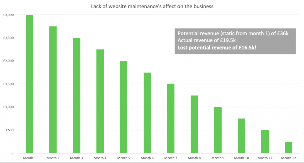 website maintenance | graph declining