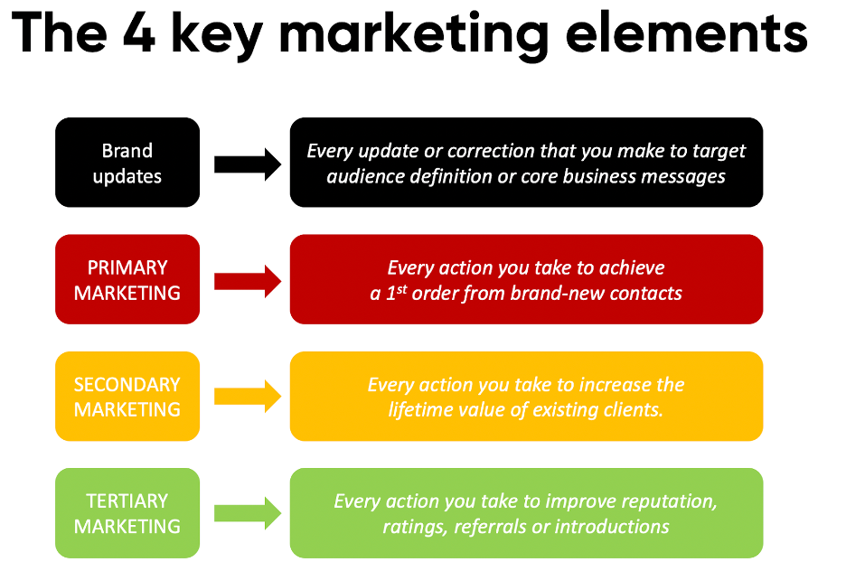 The 4 key marketing elements