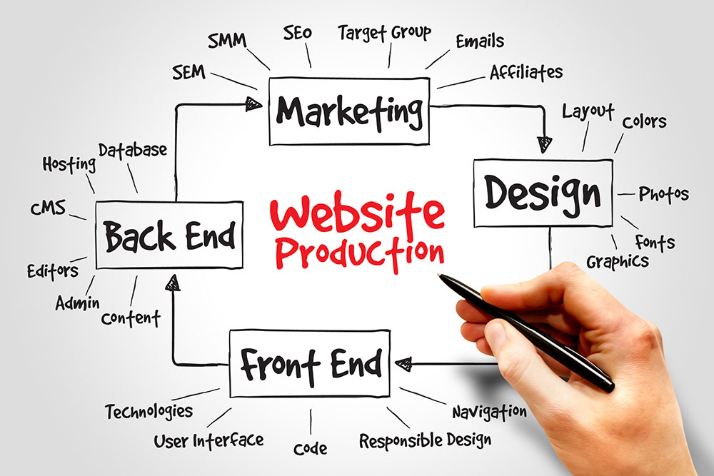 How to choose a web design agency | website production graph